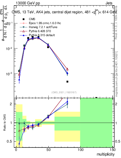 Plot of j.mult in 13000 GeV pp collisions