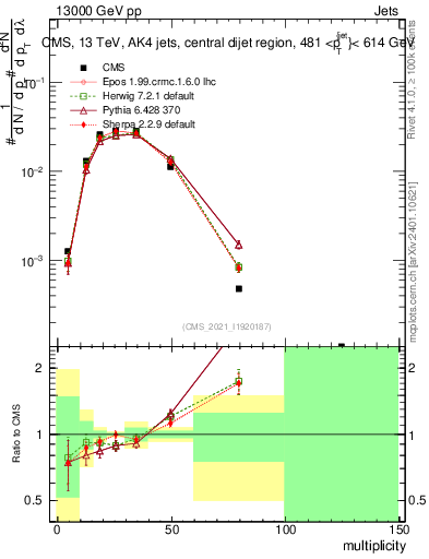 Plot of j.mult in 13000 GeV pp collisions