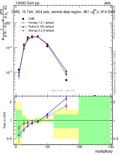 Plot of j.mult in 13000 GeV pp collisions