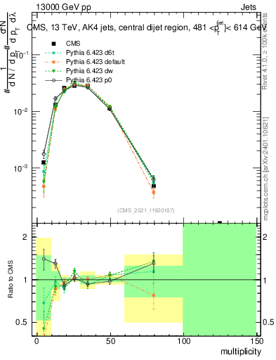 Plot of j.mult in 13000 GeV pp collisions