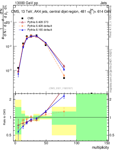 Plot of j.mult in 13000 GeV pp collisions