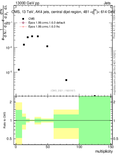 Plot of j.mult in 13000 GeV pp collisions
