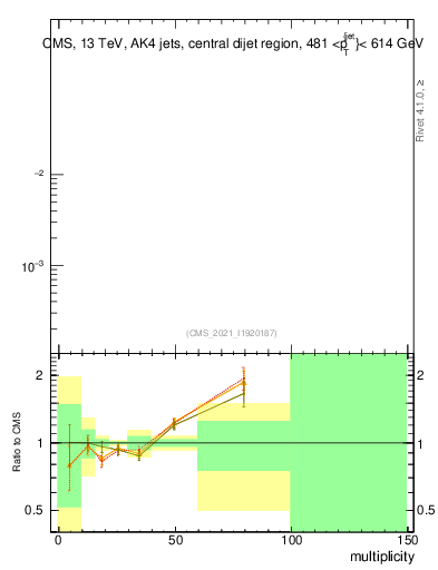 Plot of j.mult in 13000 GeV pp collisions