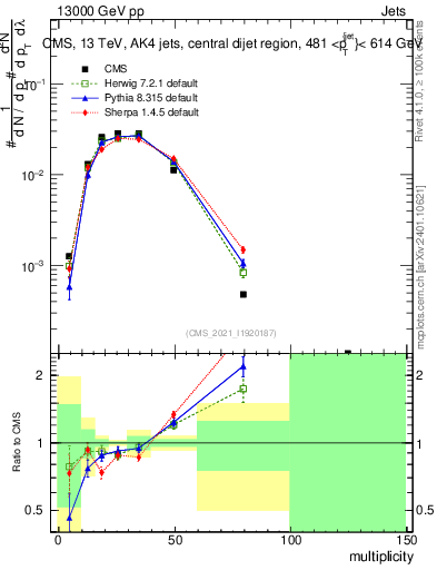 Plot of j.mult in 13000 GeV pp collisions