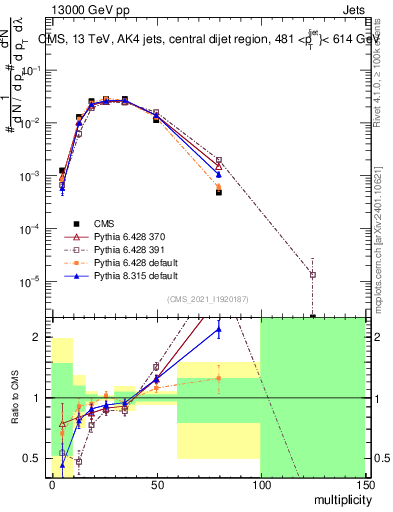Plot of j.mult in 13000 GeV pp collisions
