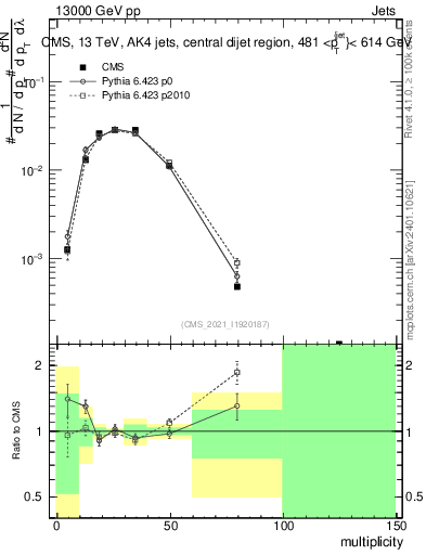 Plot of j.mult in 13000 GeV pp collisions