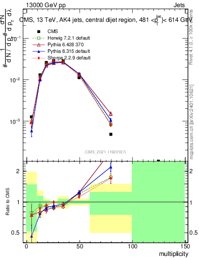 Plot of j.mult in 13000 GeV pp collisions