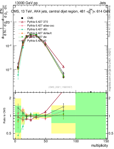 Plot of j.mult in 13000 GeV pp collisions