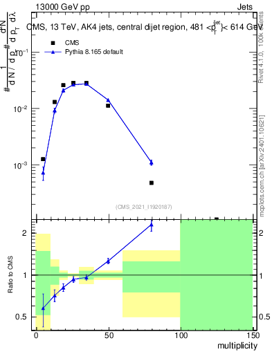 Plot of j.mult in 13000 GeV pp collisions