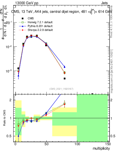 Plot of j.mult in 13000 GeV pp collisions