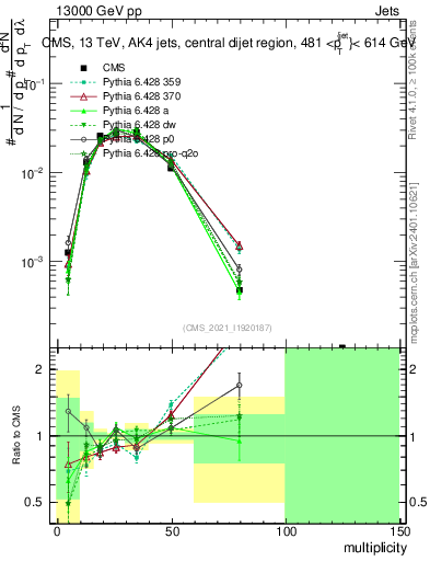 Plot of j.mult in 13000 GeV pp collisions