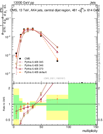 Plot of j.mult in 13000 GeV pp collisions