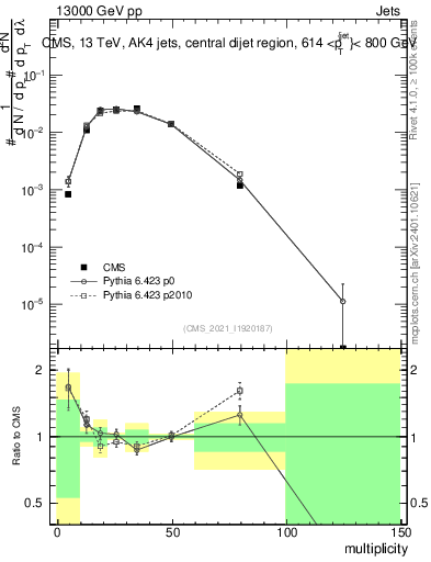 Plot of j.mult in 13000 GeV pp collisions