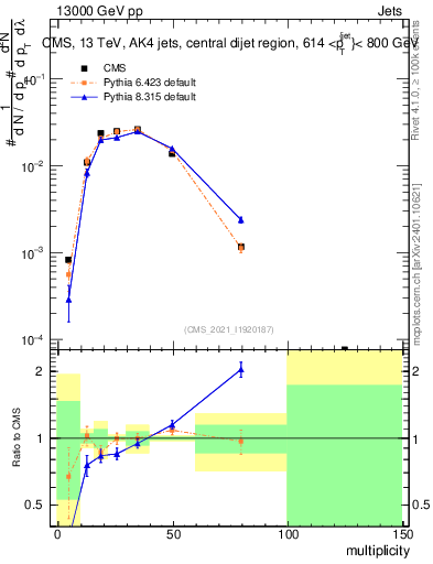 Plot of j.mult in 13000 GeV pp collisions