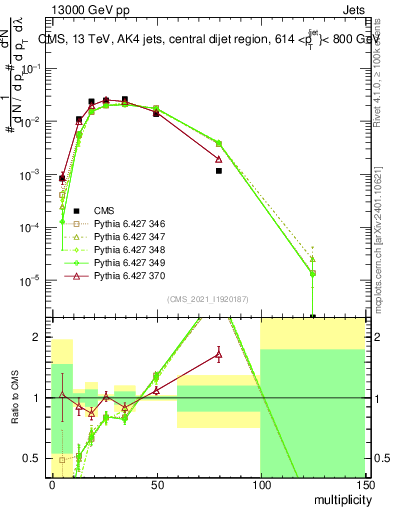 Plot of j.mult in 13000 GeV pp collisions