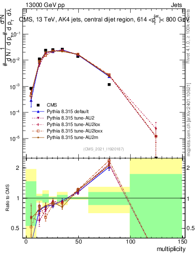 Plot of j.mult in 13000 GeV pp collisions