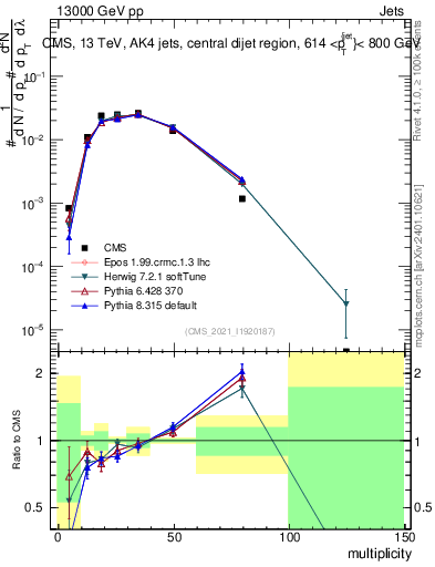 Plot of j.mult in 13000 GeV pp collisions