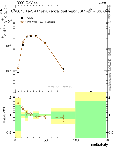 Plot of j.mult in 13000 GeV pp collisions