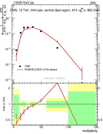 Plot of j.mult in 13000 GeV pp collisions