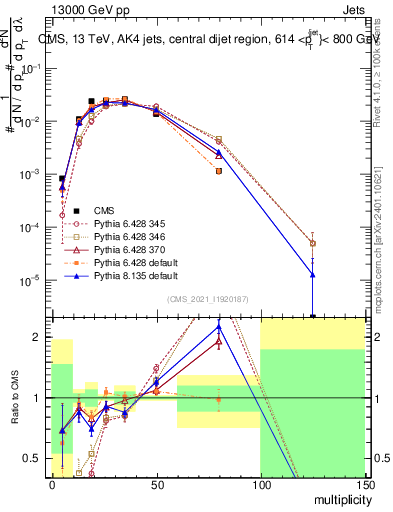 Plot of j.mult in 13000 GeV pp collisions