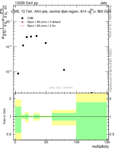 Plot of j.mult in 13000 GeV pp collisions