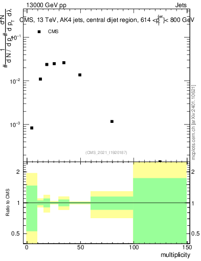 Plot of j.mult in 13000 GeV pp collisions