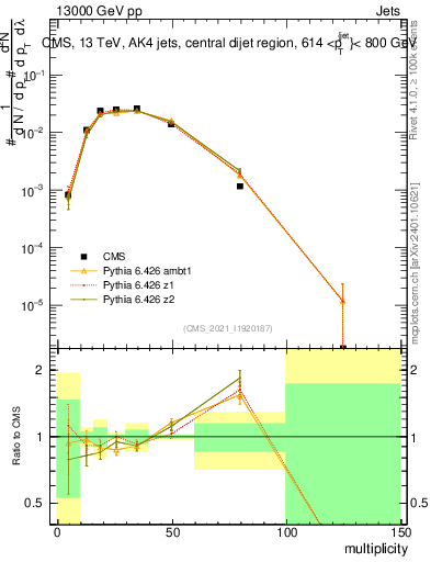 Plot of j.mult in 13000 GeV pp collisions