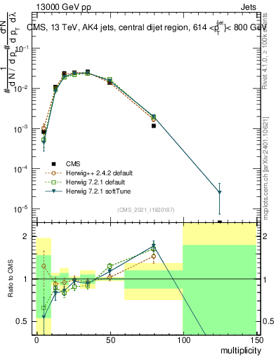 Plot of j.mult in 13000 GeV pp collisions