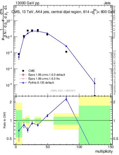 Plot of j.mult in 13000 GeV pp collisions