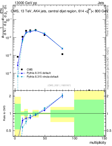 Plot of j.mult in 13000 GeV pp collisions