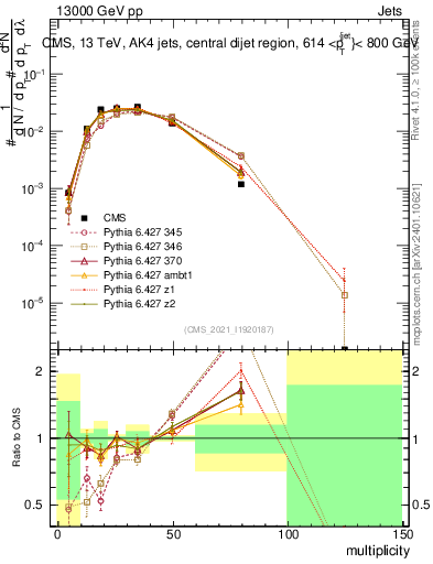 Plot of j.mult in 13000 GeV pp collisions
