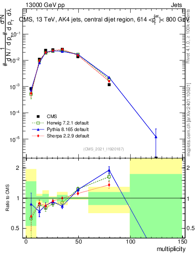 Plot of j.mult in 13000 GeV pp collisions