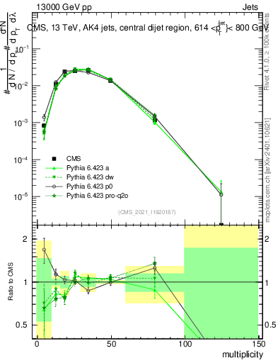 Plot of j.mult in 13000 GeV pp collisions