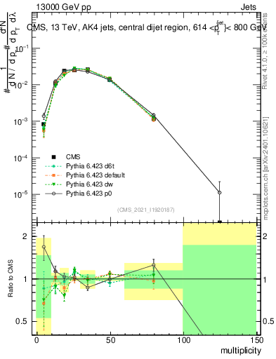 Plot of j.mult in 13000 GeV pp collisions