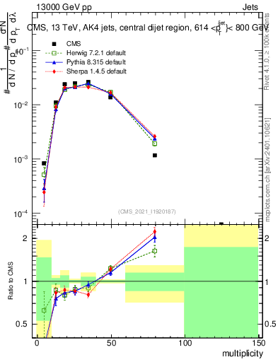 Plot of j.mult in 13000 GeV pp collisions