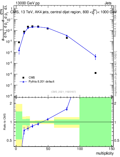 Plot of j.mult in 13000 GeV pp collisions