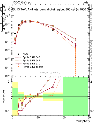Plot of j.mult in 13000 GeV pp collisions