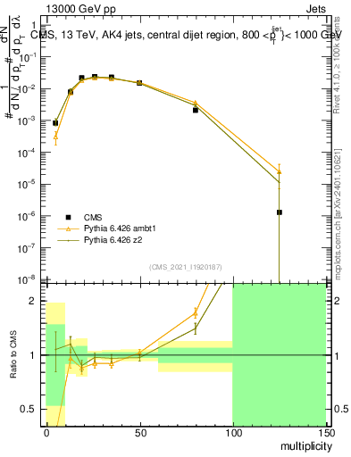 Plot of j.mult in 13000 GeV pp collisions
