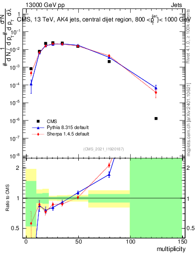 Plot of j.mult in 13000 GeV pp collisions