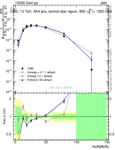 Plot of j.mult in 13000 GeV pp collisions