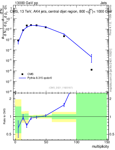 Plot of j.mult in 13000 GeV pp collisions