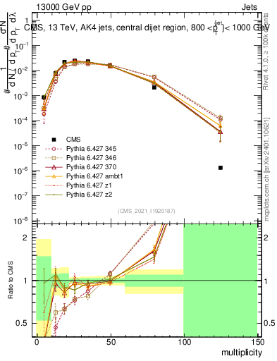 Plot of j.mult in 13000 GeV pp collisions