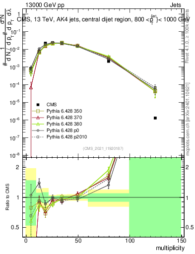 Plot of j.mult in 13000 GeV pp collisions
