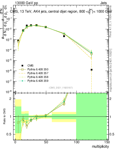 Plot of j.mult in 13000 GeV pp collisions