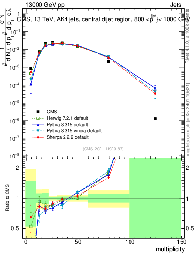 Plot of j.mult in 13000 GeV pp collisions