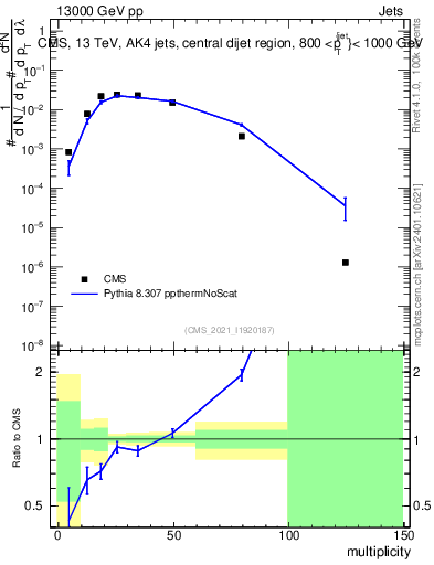 Plot of j.mult in 13000 GeV pp collisions