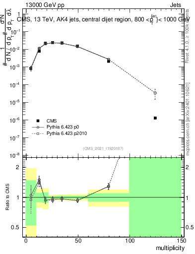 Plot of j.mult in 13000 GeV pp collisions