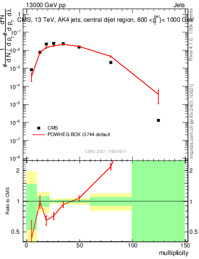 Plot of j.mult in 13000 GeV pp collisions