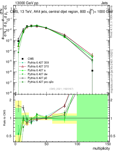 Plot of j.mult in 13000 GeV pp collisions