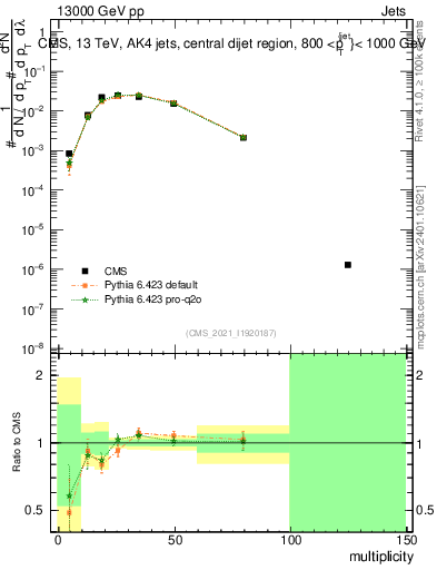 Plot of j.mult in 13000 GeV pp collisions
